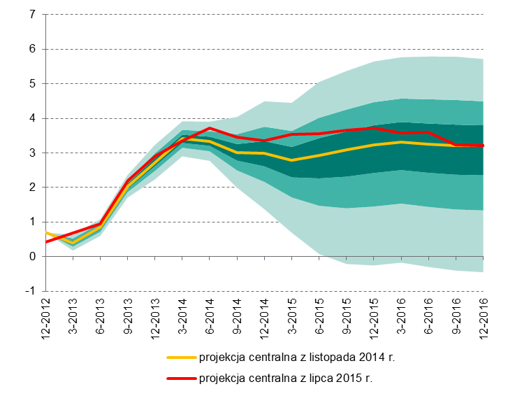 Raport o stabilności systemu finansowego. Lipiec 2015 10 Sytuacja makroekonomiczna PKB (r/r) % - projekcja z lipca 2015 r.