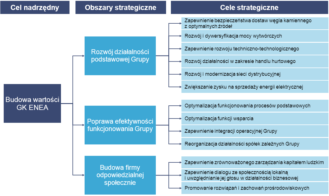 71 Naszą strategię realizujemy poprzez realizację celów zdefiniowanych poniżej: Integralną częścią strategii jest wdrożenie nowego modelu biznesowego Grupy, zakładającego docelowo funkcjonowanie