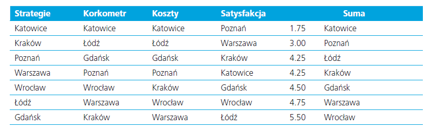 Ranking