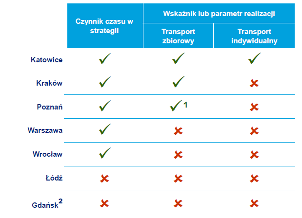 Czas to pieniądz Transport służy ludziom, którzy muszą się przemieszczać z punktu A do punktu B w ściśle określonym czasie.