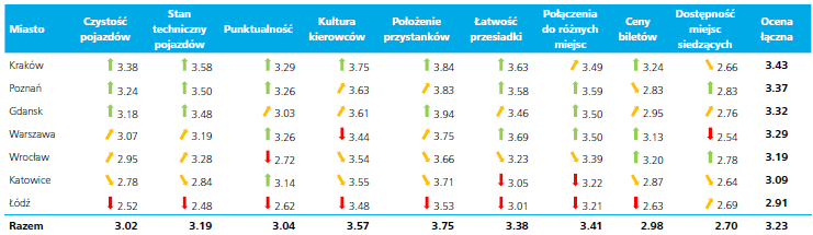 Badanie satysfakcji mieszkańców Poznania na tle innych miast Zadowolenie z transportu publicznego (skala od 1 do 5) Uwaga: strzałka