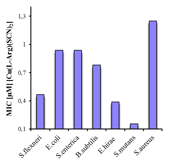 B-9 Długości wiązań Cu-N NCS (1.9439(15) Å oraz 1.9599(17) Å) są zdecydowanie krótsze od wiązania Cu-N L-arg, które wynosi 1.9932(14) Å, natomiast L-argininowy atom O1 jest oddalony od atomu Cu o 1.