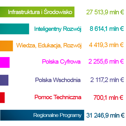 Podział Funduszy UE na