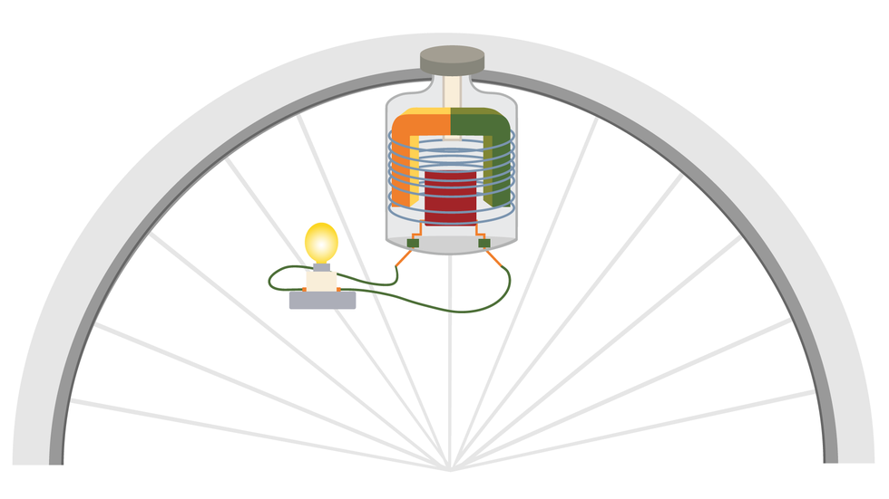 Wzbudzanie przepływu prądu elektrycznego Ilustracja 4. Dynamo Budowa prostej prądnicy rowerowej 2.