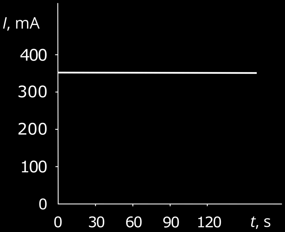 Prąd elektryczny i jego natężenie Ilustracja 4. Wykres zależności I(t) Na podstawie powyższego wykresu oblicz ładunek, jaki przepłynął przez obwód w czasie: a) b) 30 sekund, 1 minuty.