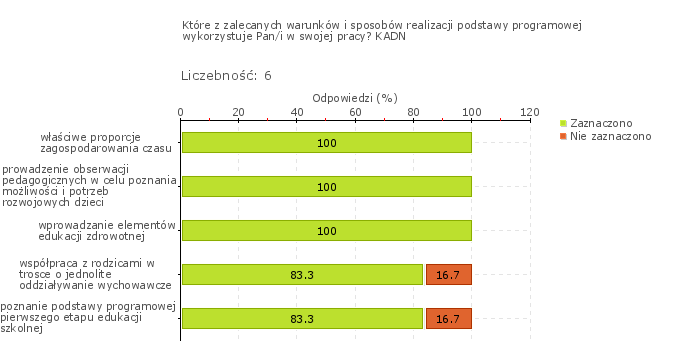 Wykres 1w Obszar badania: W przedszkolu monitoruje się i analizuje osiągnięcia każdego dziecka, uwzględniając jego możliwości rozwojowe, formułuje się i wdraża wnioski z tych analiz.