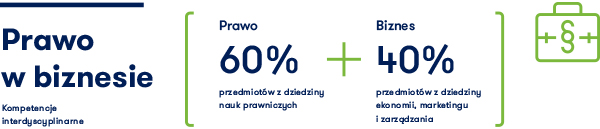 SPECJALNOŚĆ STACJONARNE NIESTACJONARNE Mediacje i arbitraż Prawo w finansach Prawo w zarządzaniu Zamówienia publiczne Jak prowadzone są zajęcia?