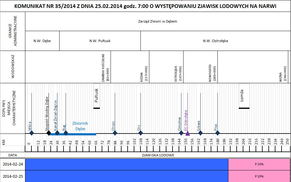 Obecnie na obszarze administrowanym przez RZGW w Warszawie sytuacja jest stabilna - brak zagrożenia powodziowego.