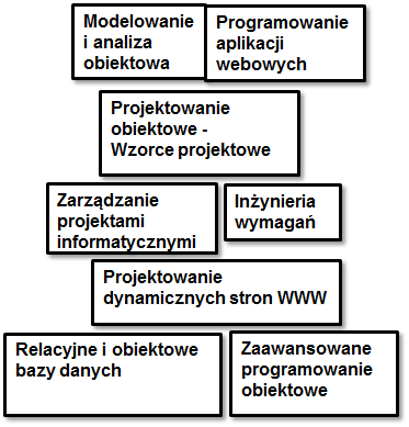 Bloki Obieralne Testowanie i zapewnianie jakości oprogramowania (QA) Grafika