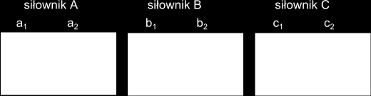 Automatyka procesów dyskretnych - Przykład 2 W przypadku układu procesowo zależnego, niezbędne jest wyposażenie siłowników w czujniki wykrywające skrajne położenia tłoków siłowników.