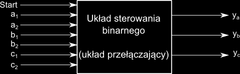 Automatyka procesów dyskretnych - Przykład 2 W przypadku realizacji układu sterującego jako układu procesowo zależnego jego sygnałami wejściowymi są sygnał z przycisku START i sygnały czujników