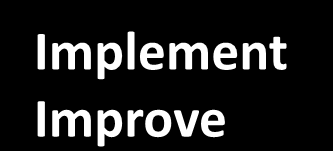 Fazy MEDIC Map Measure Explore Evaluate Define Describe Implement Improve Control Conform Zmapowanie procesu i poznanie problemu Zbadanie głównych przyczyn i pokazanie efektów Zdefiniowanie przyczyn