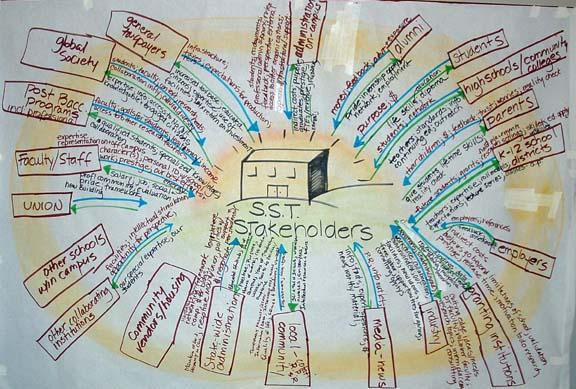 Stakeholder analysis Important step when