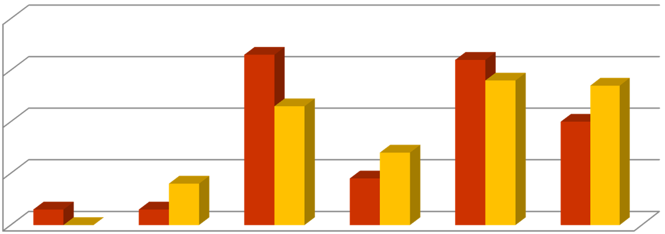 8.10. Poczucie wypalenia zawodowego 4 3 G=66, PG=64 33% 23% 32% 28% 27% 2 2 1 3% 3% 8% 9% 14% bardzo często często czasami rzadko bardzo rzadko nigdy nauczyciele gimnazjum nauczyciele szkół