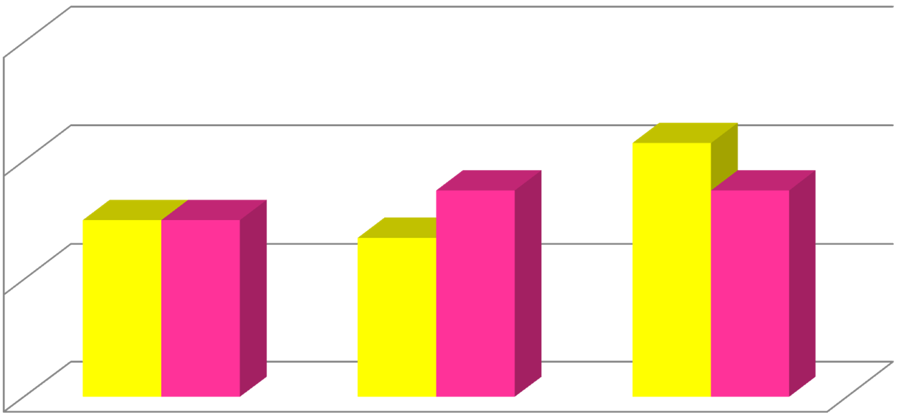 9.2. Ocena osobistych potrzeb w zakresie wsparcia zawodowego 6 G=66, PG=64 43% 4 3 3 27% 35% 35% 2 tak nie nie wiem wychowawcy/pedagodzy w gimnazjum wychowawcy/pedagodzy w szkołach ponadgimnazjalnych