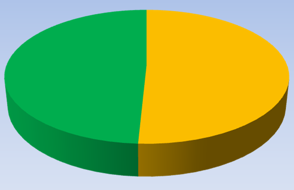 1.3. Funkcja pełniona w szkole 23,1% Funkcja pełniona w szkole 76,9% wychowawcy pedagodzy/psychologowie szkolni Wykres 4: Funkcja pełniona w szkole.