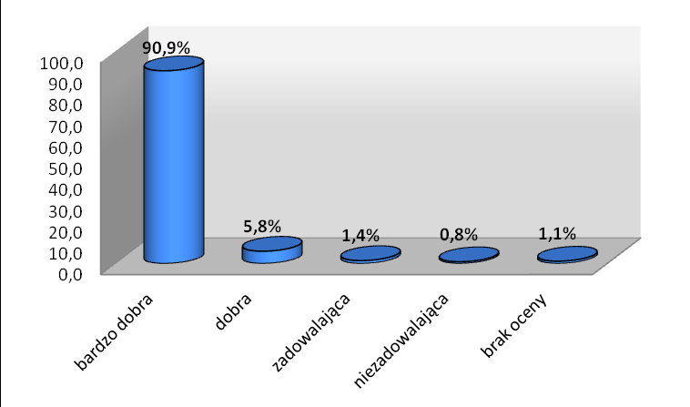 Jakość i precyzja udzielonych informacji przez pracownika zajmującego się sprawą zostały ocenione jako bardzo dobre i dobre 96,1%.