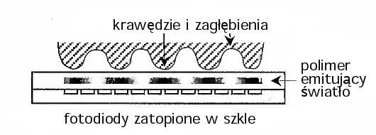 ROZDZIAŁ 2. ROZPOZNAWANIE ODCISKÓW PALCÓW Rysunek 2.4: Schemat czujnika FTIR z pryzmatem schodkowym [1] Czujniki elektrooptyczne (Rysunek 2.5): Czujnik składa się z dwóch warstw.
