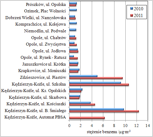w roku 2011 r. o 90% w stosunku do poprzedniego.