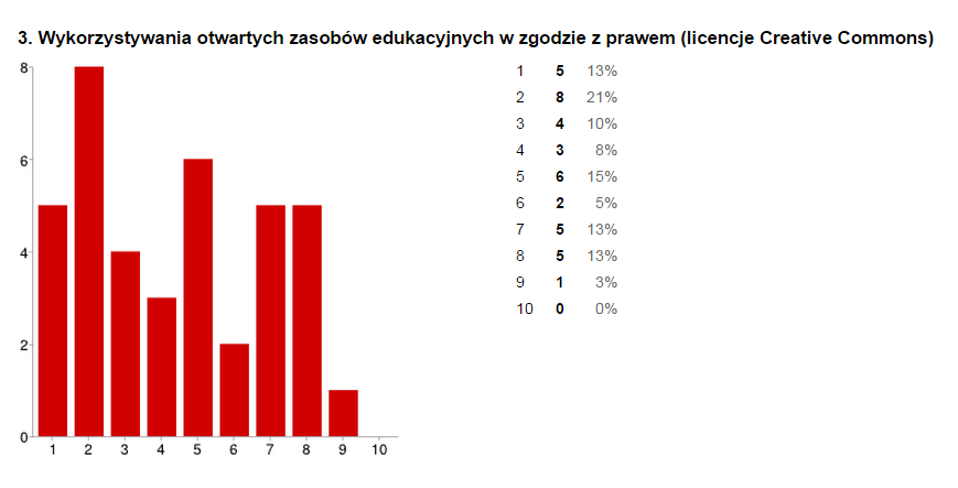 Poziom swojej wiedzy i umiejętności z zakresie wykorzystywania otwartych zasobów edukacyjnych w zgodzie z prawem (licencje Creative Commons) respondenci ocenili średnio na 4,38.