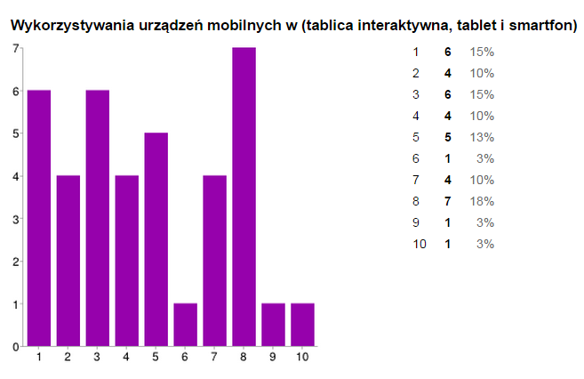 Poziom swojej wiedzy i umiejętności w zakresie oznaczania wykonanych prezentacji licencjami Creative Commons respondenci ocenili średnio na 3,56.