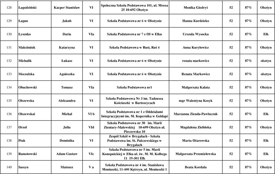 Urszula Wysocka 52 87% Ełk 131 Maksimiuk Katarzyna VI Szkoła Podstawowa w Rusi, Ruś 4 Anna Kuryłowicz 52 87% Olsztyn 132 Michalik Łukasz VI Szkoła Podstawowa nr 6 w Olsztynie renata markowicz 52 87%