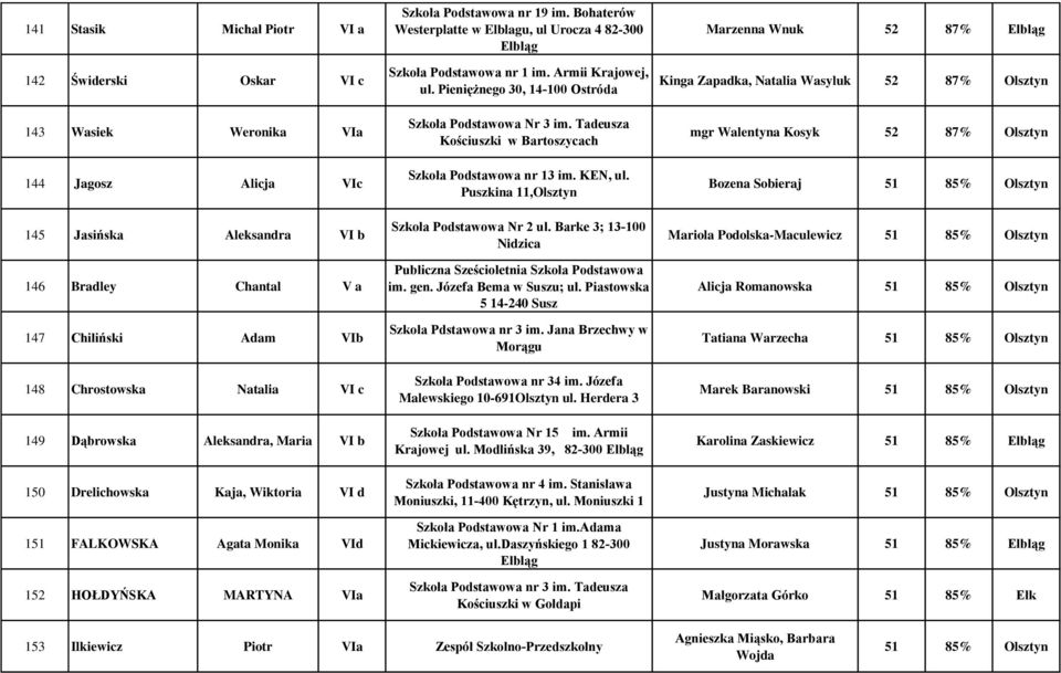 Bohaterów Westerplatte w Elblagu, ul Urocza 4 82-300 Szkoła Podstawowa nr 1 im. Armii Krajowej, ul. Pieniężnego 30, 14-100 Ostróda Szkoła Podstawowa Nr 3 im.