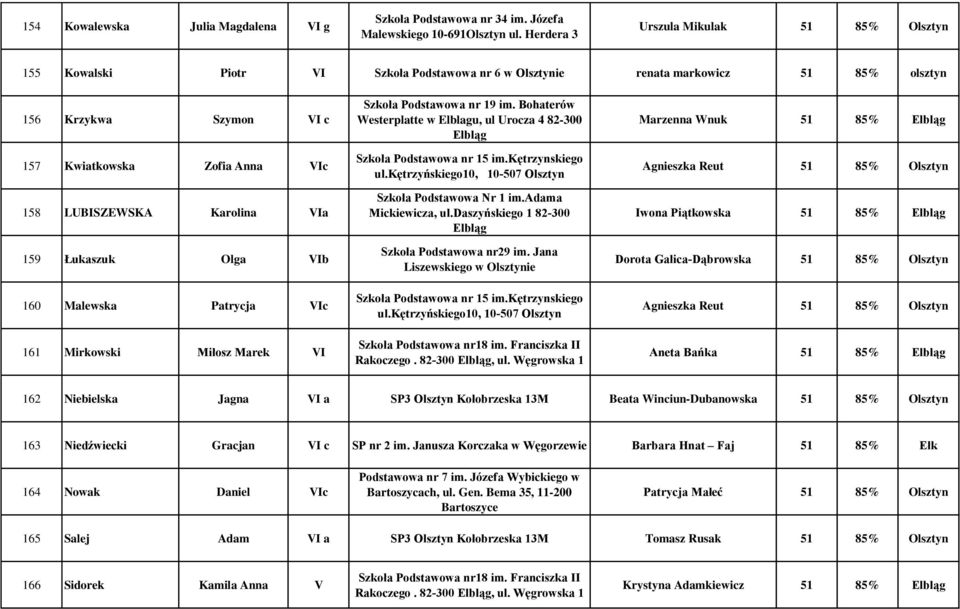 LUBISZEWSKA Karolina VIa 159 Łukaszuk Olga VIb 160 Malewska Patrycja VIc 161 Mirkowski Miłosz Marek VI Szkoła Podstawowa nr 19 im.