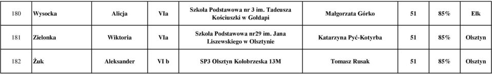 Tadeusza Kościuszki w Gołdapi Małgorzata Górko 51 85% Ełk