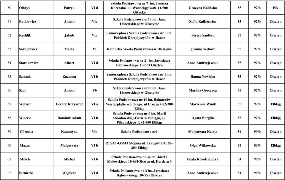 Srokosz 55 92% Olsztyn 54 Staranowicz Albert VI d 55 Szostak Zuzanna VI b 56 Szut Antoni Vb 57 Werner Cezary Krzysztof VI a 58 Wiącek Dominik Adam VI b Szkoła Podstawowa nr 2 im.