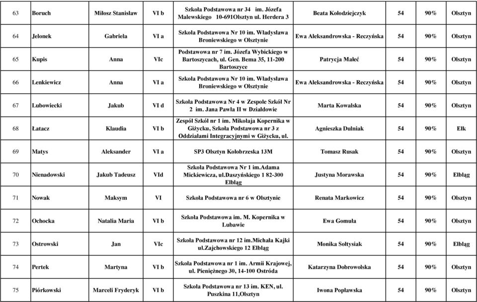 Władysława Broniewskiego w Olsztynie Beata Kołodziejczyk 54 90% Olsztyn Ewa Aleksandrowska - Reczyńska 54 90% Olsztyn Patrycja Małeć 54 90% Olsztyn Ewa Aleksandrowska - Reczyńska 54 90% Olsztyn 67