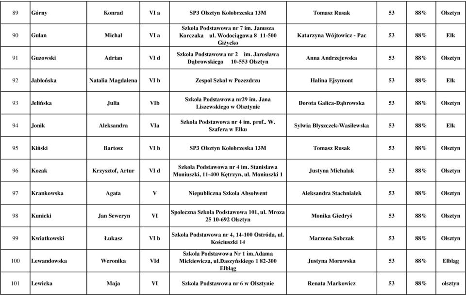 Jarosława Dąbrowskiego 10-553 Olsztyn Katarzyna Wójtowicz - Pac 53 88% Ełk Anna Andrzejewska 53 88% Olsztyn 92 Jabłońska Natalia Magdalena VI b Zespoł Szkoł w Pozezdrzu Halina Ejsymont 53 88% Ełk 93