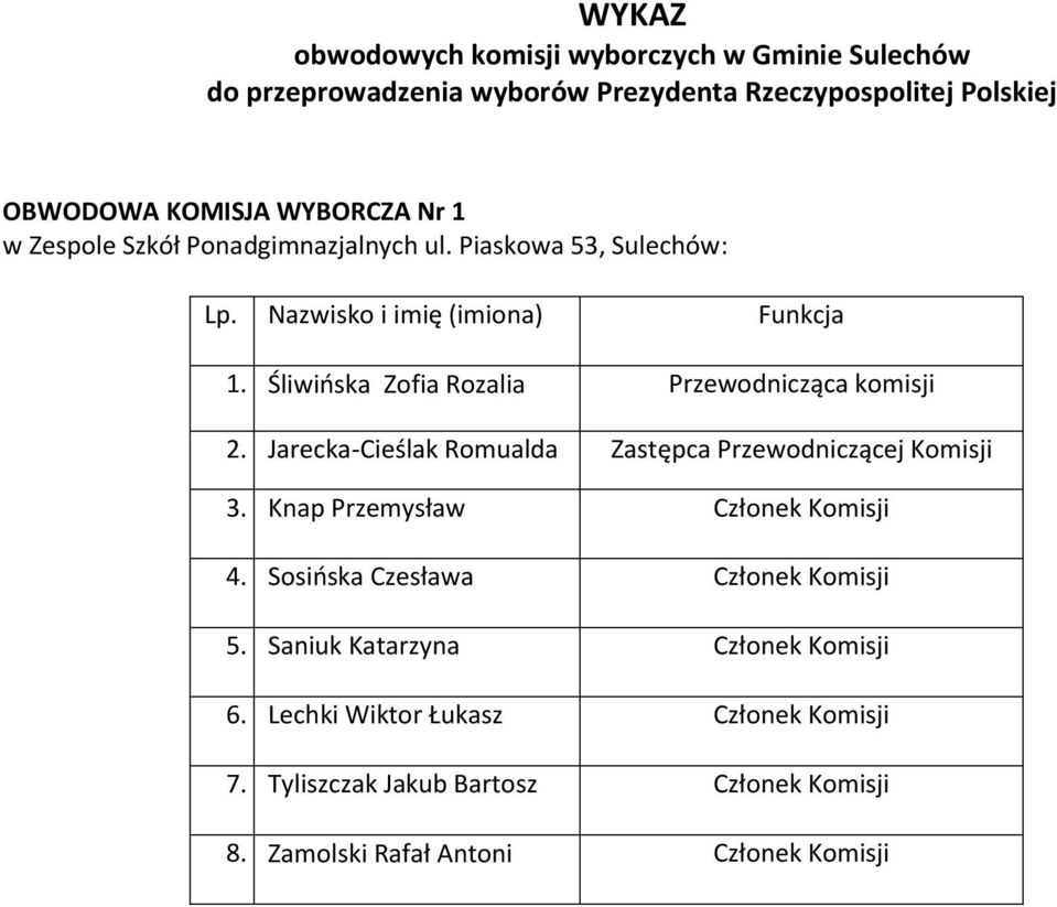 Śliwińska Zofia Rozalia Przewodnicząca komisji 2. Jarecka-Cieślak Romualda Zastępca Przewodniczącej Komisji 3.