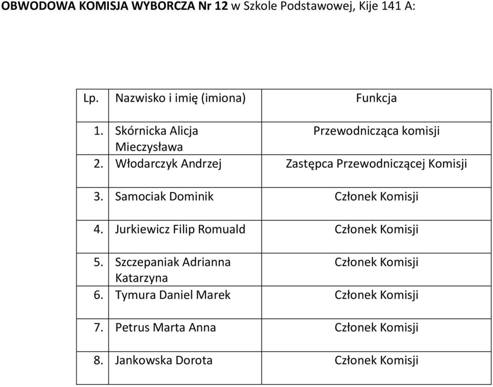 Włodarczyk Andrzej Zastępca Przewodniczącej Komisji 3. Samociak Dominik 4.