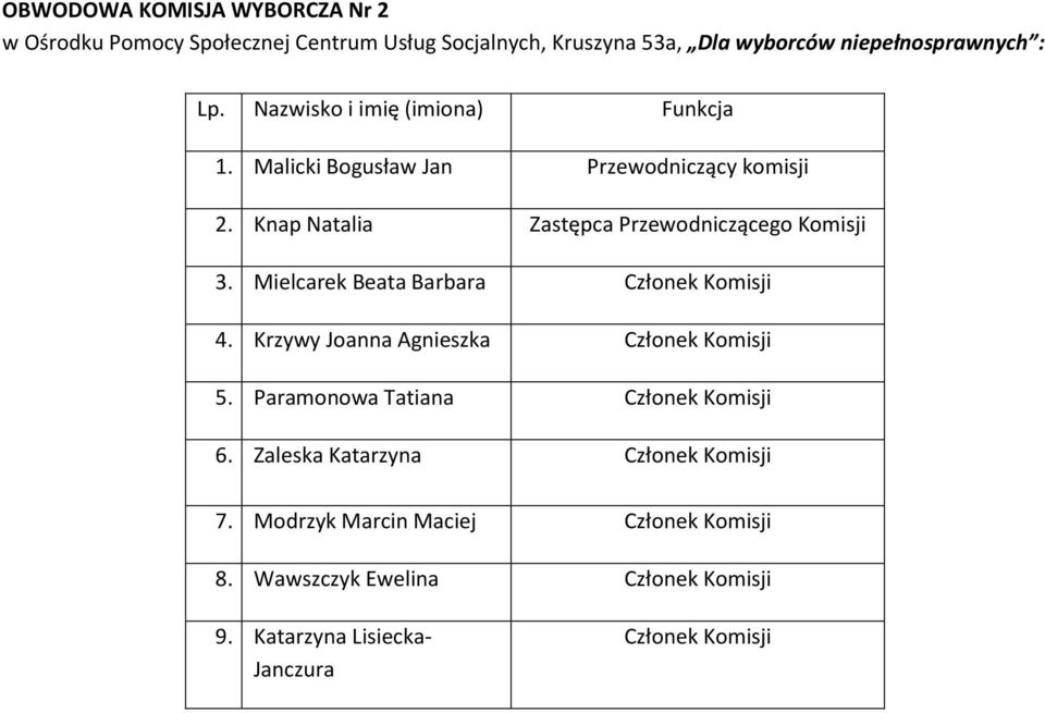 Knap Natalia Zastępca Przewodniczącego Komisji 3. Mielcarek Beata Barbara 4.