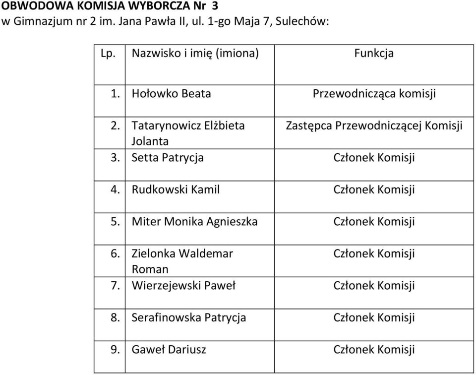 Tatarynowicz Elżbieta Zastępca Przewodniczącej Komisji Jolanta 3. Setta Patrycja 4.