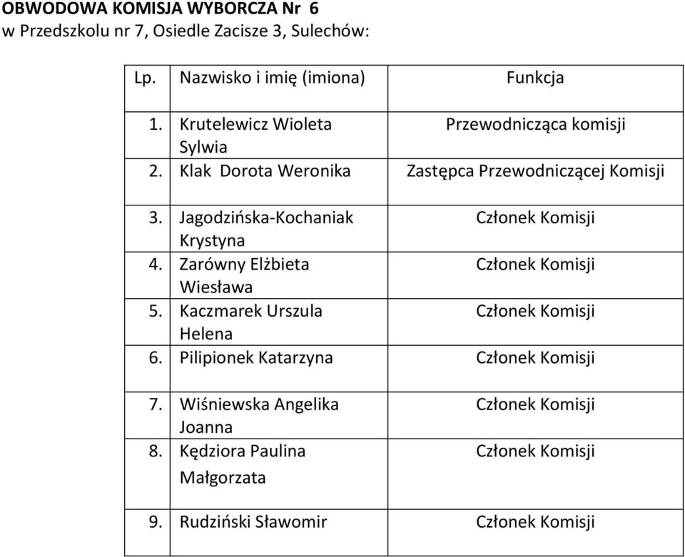 Klak Dorota Weronika Zastępca Przewodniczącej Komisji 3. Jagodzińska-Kochaniak Krystyna 4.