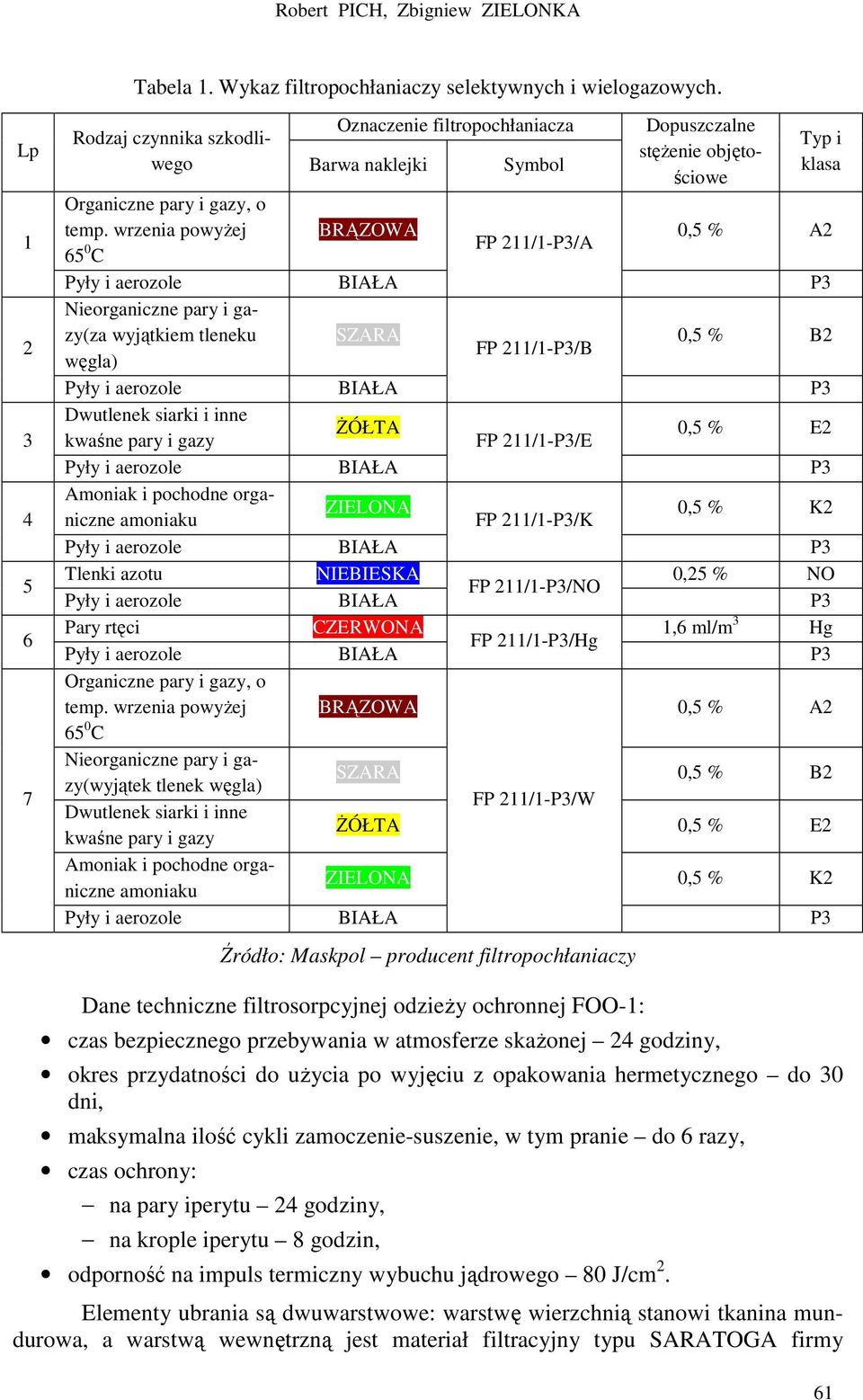 wrzenia powyŝej BRĄZOWA 0,5 % A2 65 0 FP 211/1-/A C Nieorganiczne pary i gazy(za wyjątkiem tleneku SZARA 0,5 % B2 FP 211/1-/B węgla) Dwutlenek siarki i inne śółta kwaśne pary i gazy FP 211/1-/E 0,5 %
