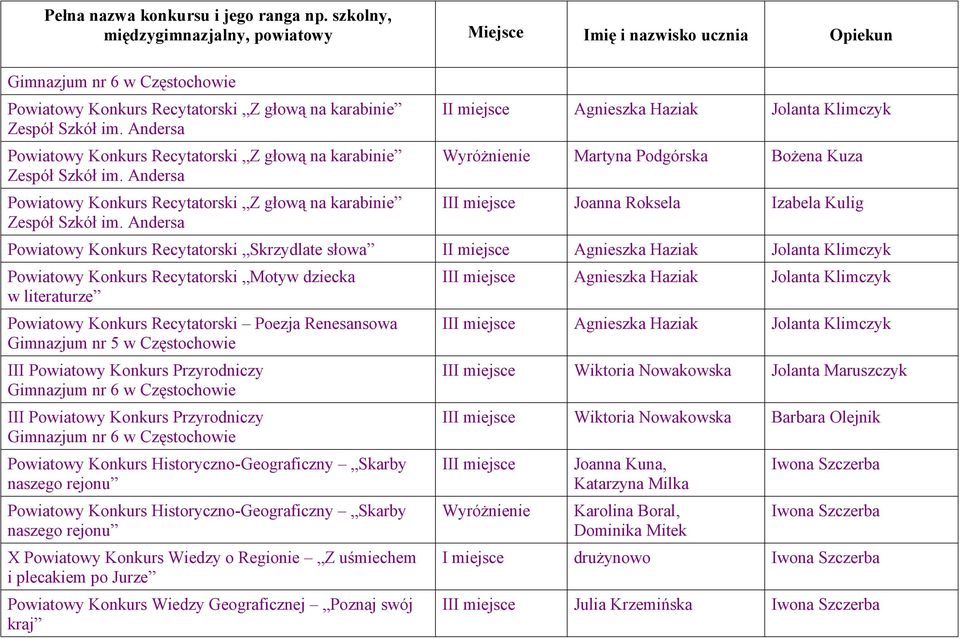 Andersa II miejsce Agnieszka Haziak Jolanta Klimczyk Wyróżnienie Martyna Podgórska Bożena Kuza III miejsce Joanna Roksela Izabela Kulig Powiatowy Konkurs Recytatorski Skrzydlate słowa II miejsce