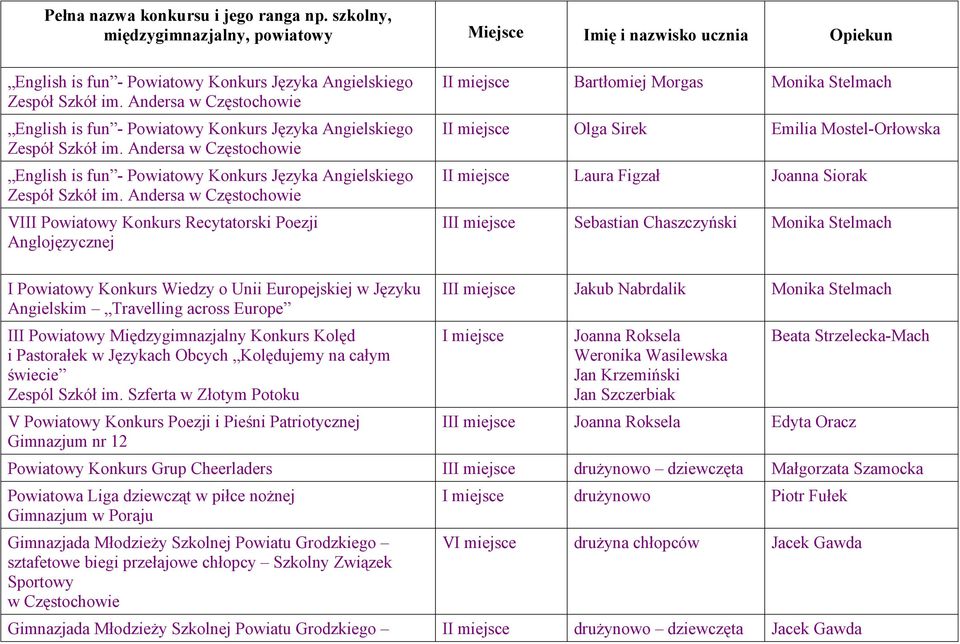 Andersa VIII Powiatowy Konkurs Recytatorski Poezji Anglojęzycznej II miejsce Bartłomiej Morgas Monika Stelmach II miejsce Olga Sirek Emilia Mostel-Orłowska II miejsce Laura Figzał Joanna Siorak III