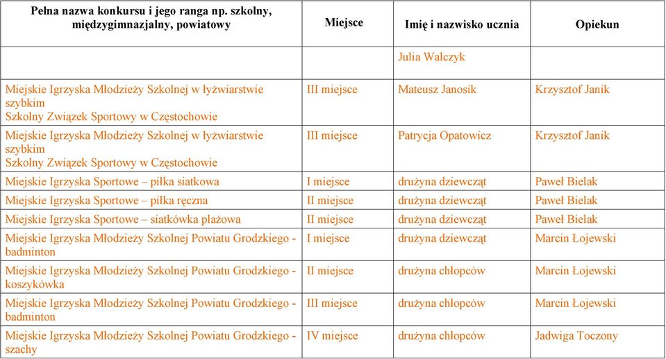 ręczna II miejsce drużyna dziewcząt Paweł Bielak Miejskie Igrzyska Sportowe siatkówka plażowa II miejsce drużyna dziewcząt Paweł Bielak Miejskie Igrzyska Młodzieży Szkolnej Powiatu Grodzkiego -