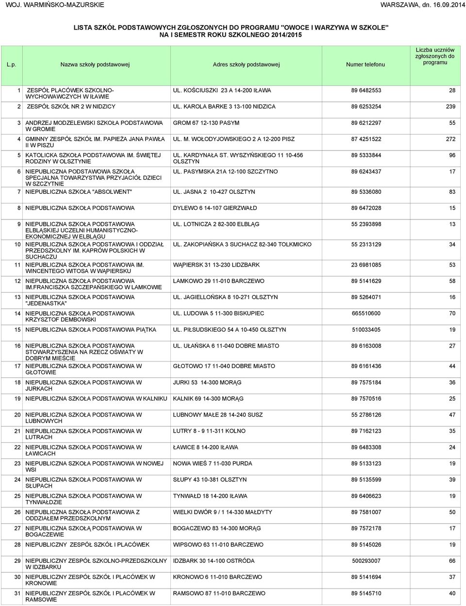 zgłoszonych do programu 1 ZESPÓŁ PLACÓWEK SZKOLNO- WYCHOWAWCZYCH W IŁAWIE UL. KOŚCIUSZKI 23 A 14-200 IŁAWA 89 825 28 2 ZESPÓŁ SZKÓŁ NR 2 W NIDZICY UL.