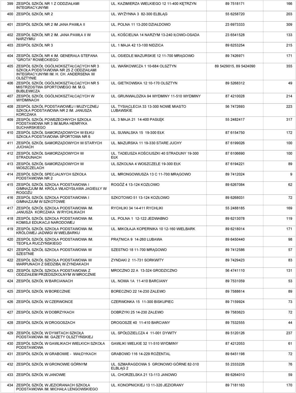 KOŚCIELNA 14 NARZYM 13-2 IŁOWO-OSADA 23 6541528 133 3 ZESPÓŁ SZKÓŁ NR 3 UL. 1 MAJA 13-100 NIDZICA 89 254 215 4 ZESPÓŁ SZKÓŁ NR 4 IM. GENERAŁA STEFANA "GROTA" ROWECKIEGO UL.
