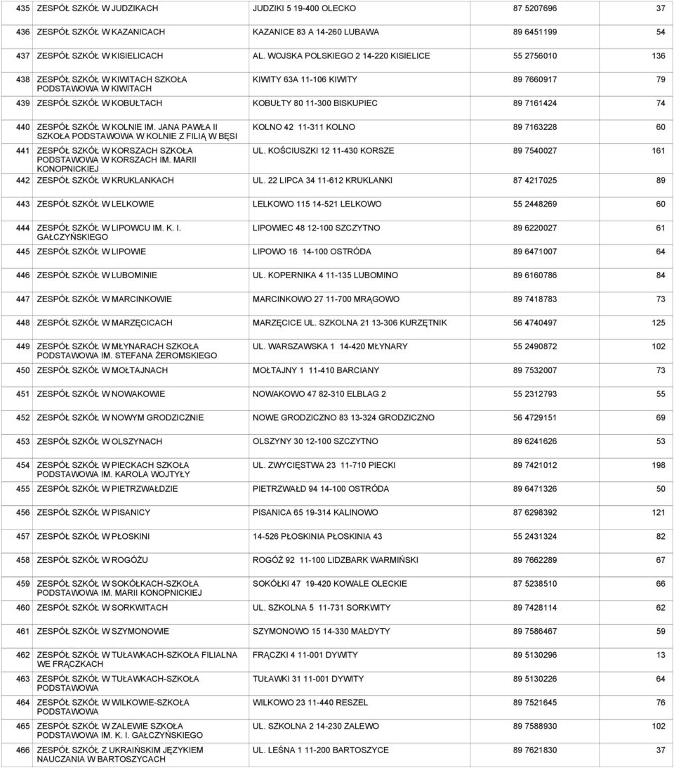 89 71614 74 4 ZESPÓŁ SZKÓŁ W KOLNIE IM. JANA PAWŁA II SZKOŁA PODSTAWOWA W KOLNIE Z FILIĄ W BĘSI KOLNO 11-311 KOLNO 89 7163228 60 1 4 ZESPÓŁ SZKÓŁ W KORSZACH SZKOŁA PODSTAWOWA W KORSZACH IM.