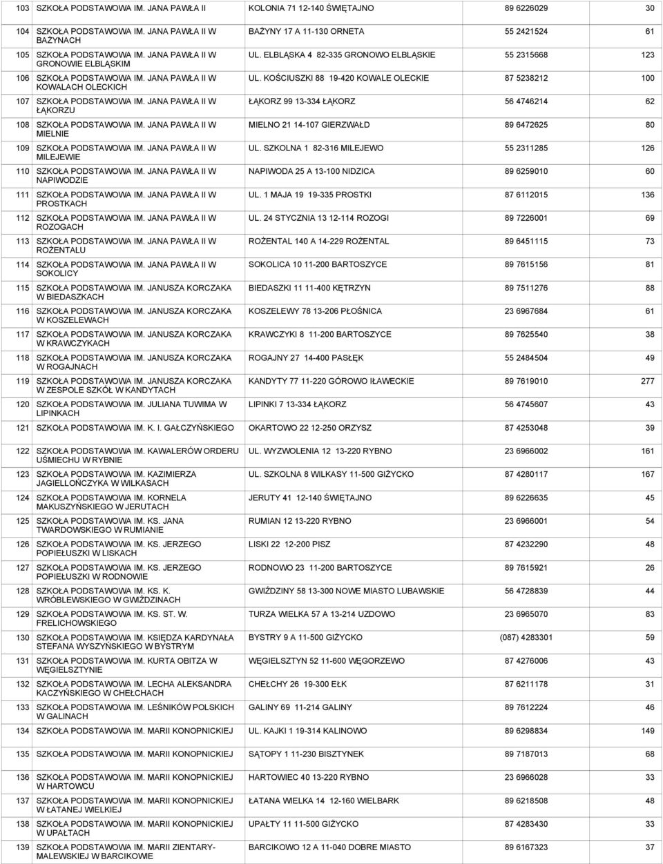 KOŚCIUSZKI 88-0 KOWALE OLECKIE 87 5238212 100 107 ŁĄKORZU ŁĄKORZ 99 13-334 ŁĄKORZ 56 47414 108 MIELNIE MIELNO 21 14-107 GIERZWAŁD 89 725 80 109 MILEJEWIE UL.