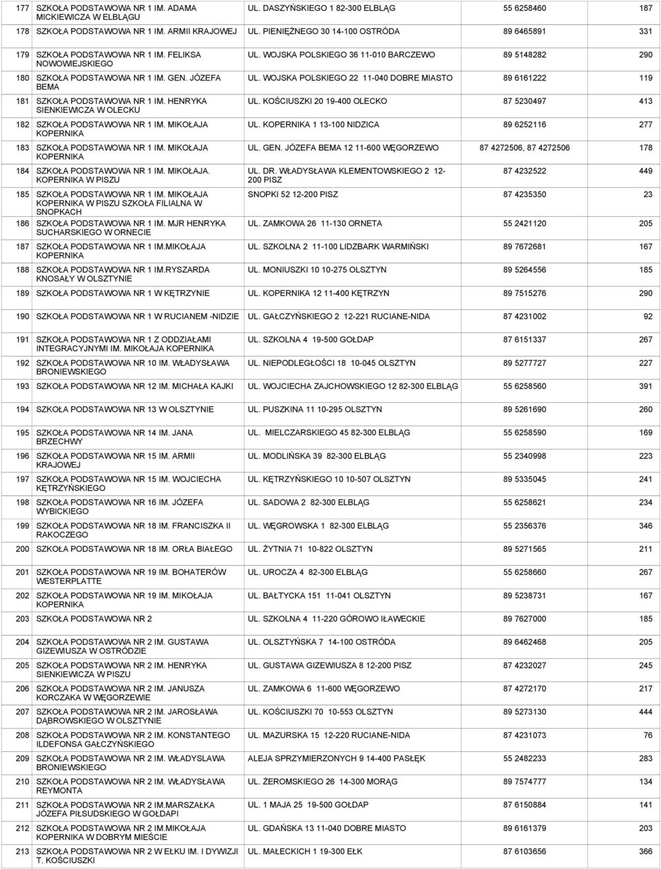WOJSKA POLSKIEGO 22 11-0 DOBRE MIASTO 89 6161222 1 181 SZKOŁA PODSTAWOWA NR 1 IM. HENRYKA SIENKIEWICZA W OLECKU UL. KOŚCIUSZKI 20-0 OLECKO 87 52497 413 182 SZKOŁA PODSTAWOWA NR 1 IM.