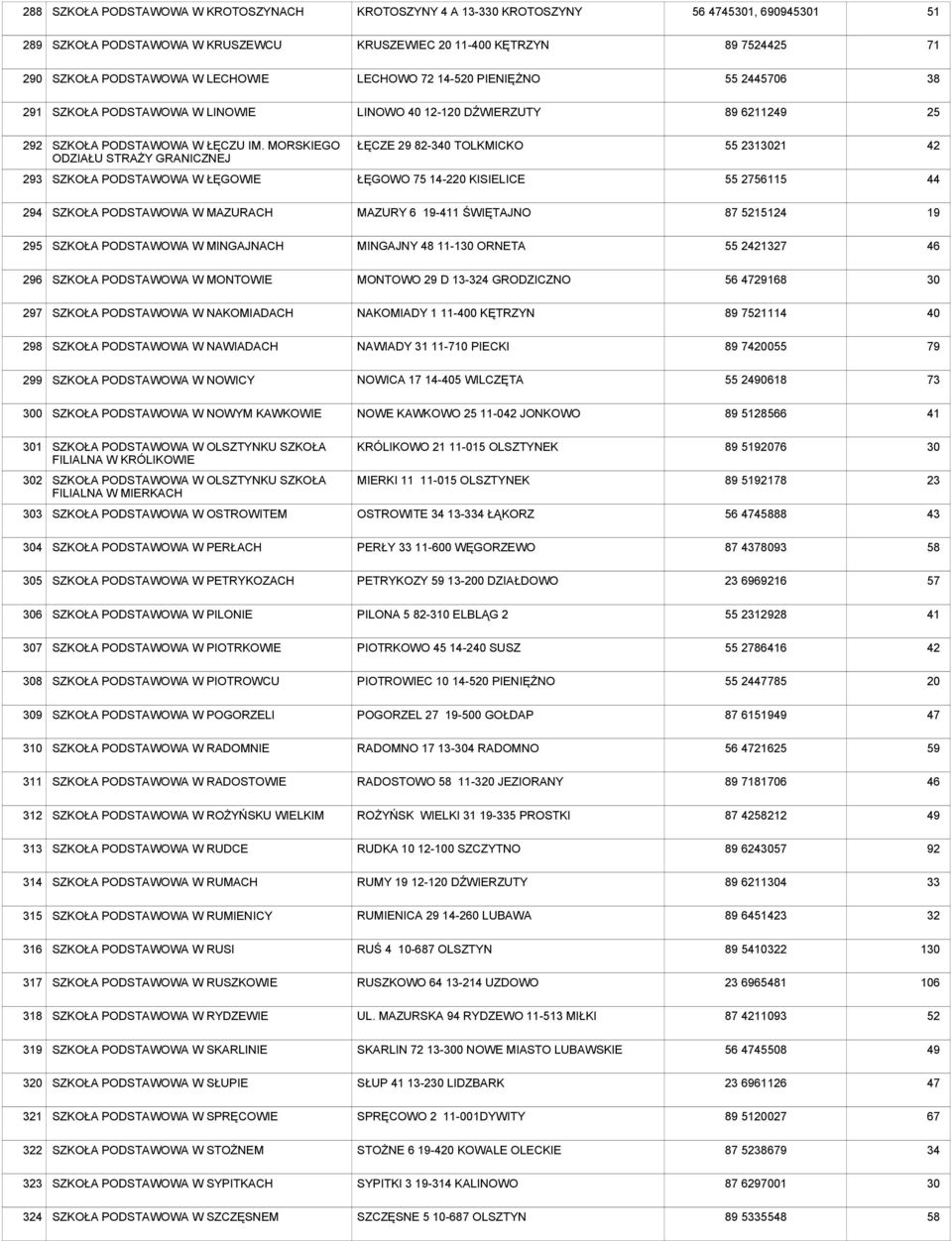 MORSKIEGO ODZIAŁU STRAŻY GRANICZNEJ ŁĘCZE 29 82-3 TOLKMICKO 55 23121 293 SZKOŁA PODSTAWOWA W ŁĘGOWIE ŁĘGOWO 75 14-220 KISIELICE 55 2756115 294 SZKOŁA PODSTAWOWA W MAZURACH MAZURY 6-411 ŚWIĘTAJNO 87