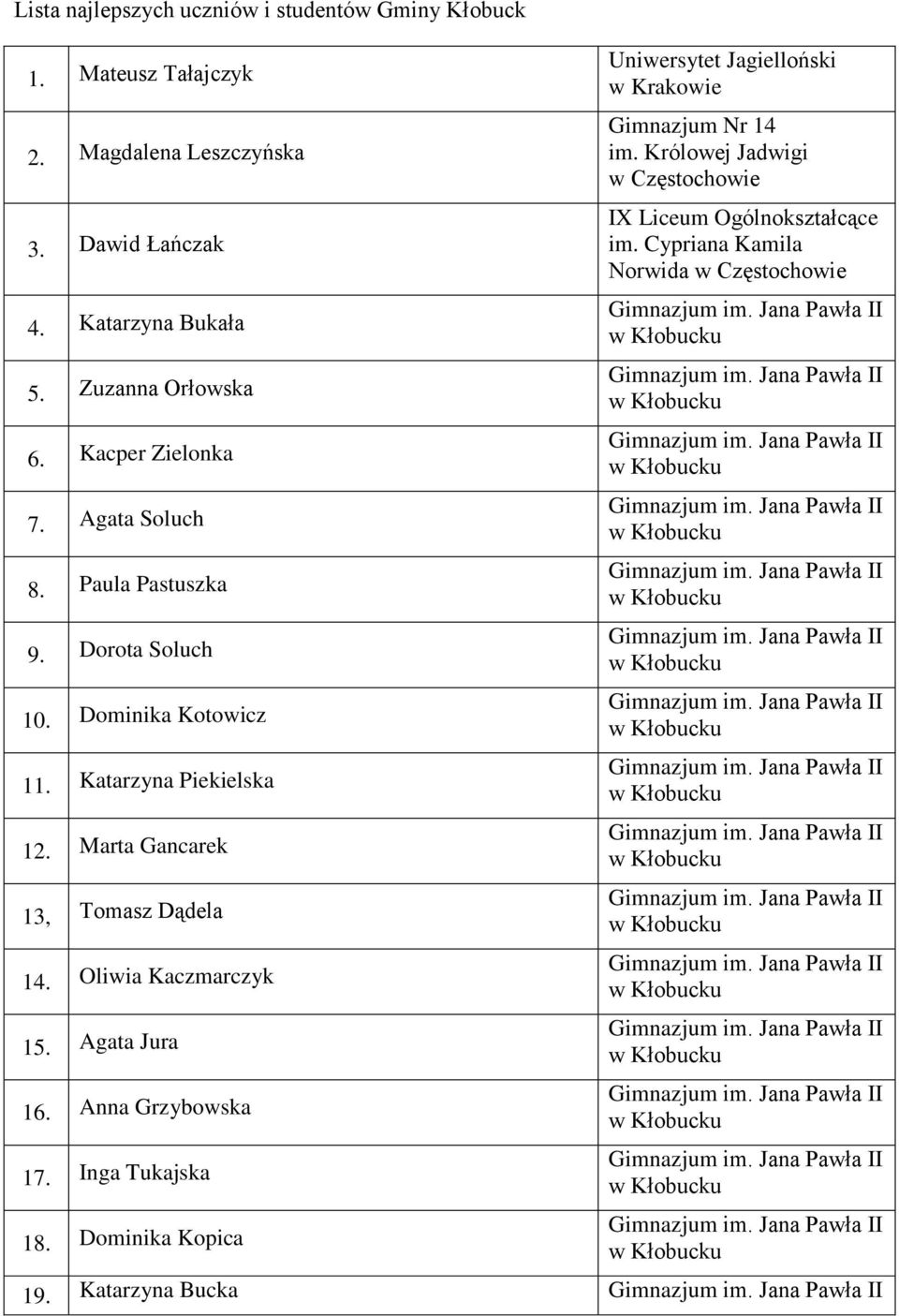 Marta Gancarek 13, Tomasz Dądela 14. Oliwia Kaczmarczyk 15. Agata Jura 16. Anna Grzybowska 17. Inga Tukajska 18.