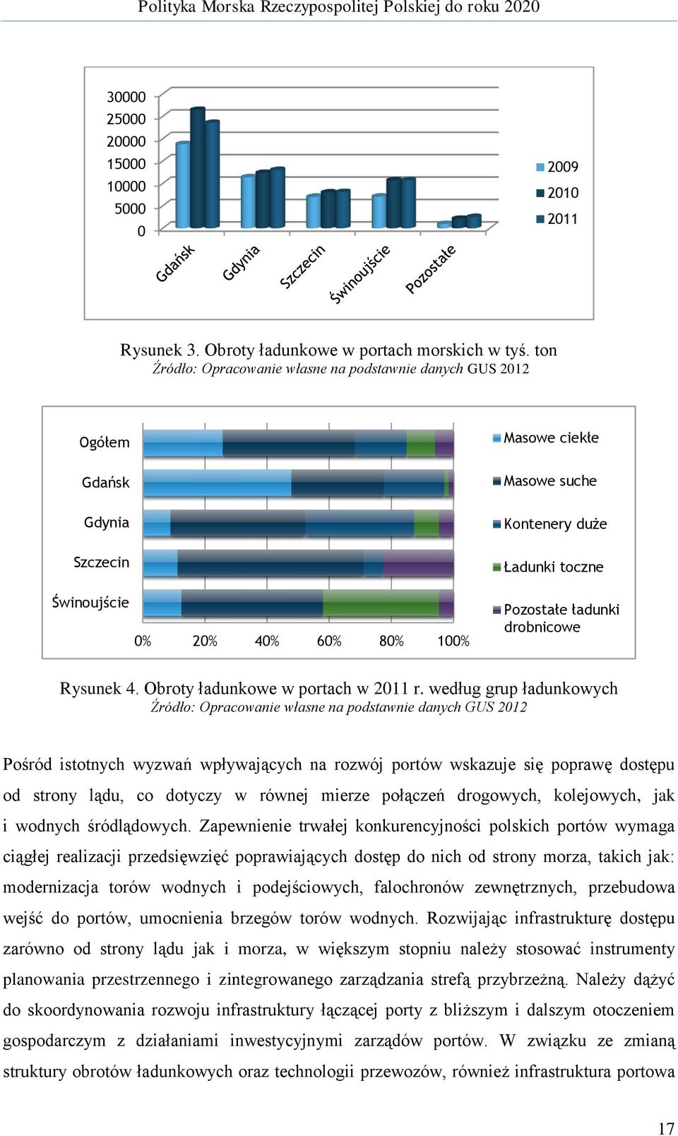 ładunki drobnicowe Rysunek 4. Obroty ładunkowe w portach w 2011 r.