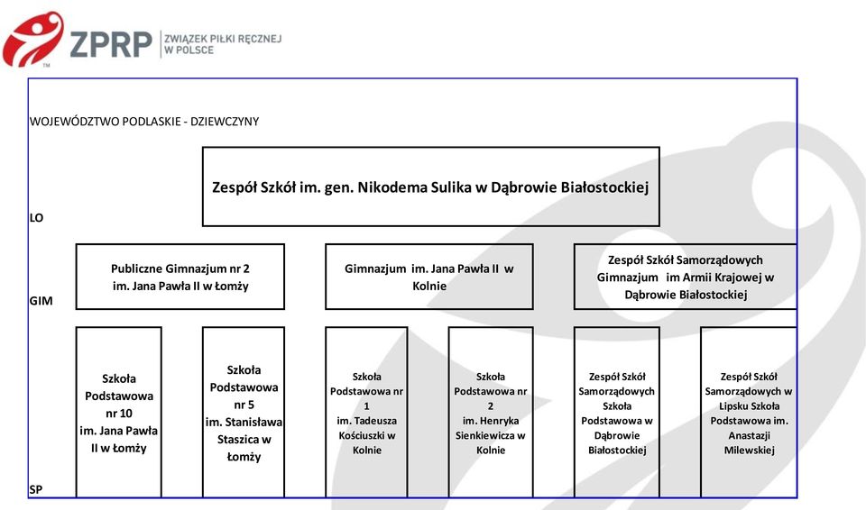 Jana Pawła II w Kolnie Zespół Szkół Samorządowych Gimnazjum im Armii Krajowej w Dąbrowie Białostockiej nr 10 im.